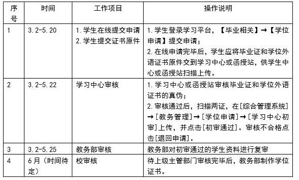 關于網絡教育和成人教育本科畢業(yè)生2019年上半年學位申請受理的通知