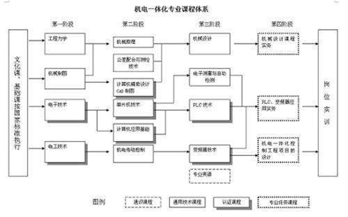 機(jī)電一體化專業(yè)介紹，機(jī)電一體化有出路嗎？