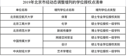 國務院學位委員會：156家高校、單位新增231個學位點