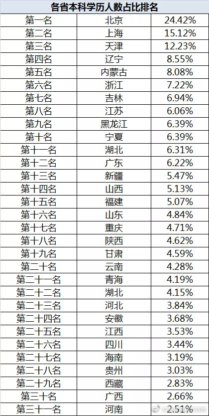 “本科生真的遍地走？”— 31個(gè)省份本科人數(shù)排行榜