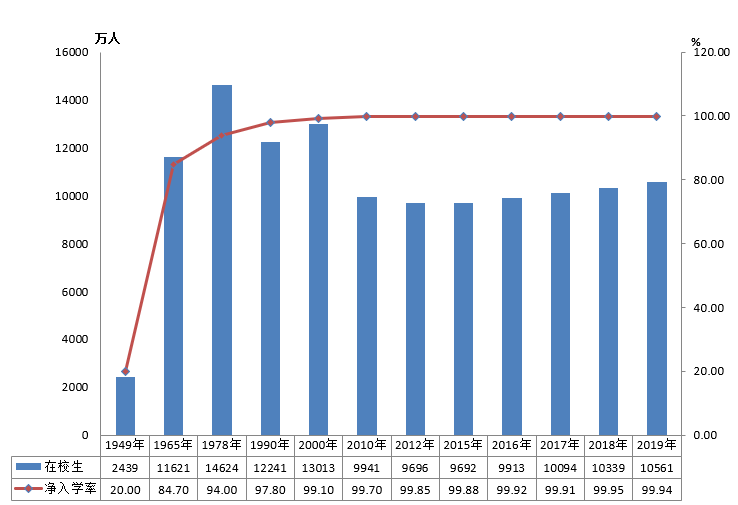 全國有多少在校生？多少專任教師？2019年全國教育事業(yè)發(fā)展統(tǒng)計公報出爐