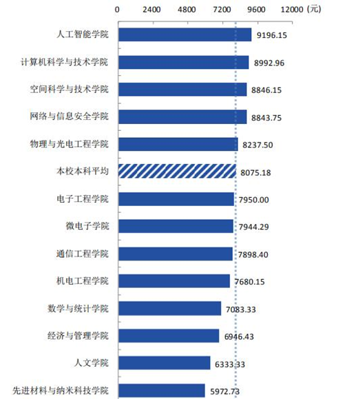大學(xué)最好就業(yè)的5大專業(yè)，人才緊缺