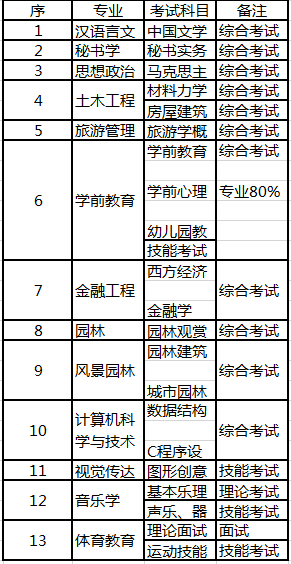 銅仁學(xué)院專(zhuān)升本專(zhuān)業(yè)考試科目