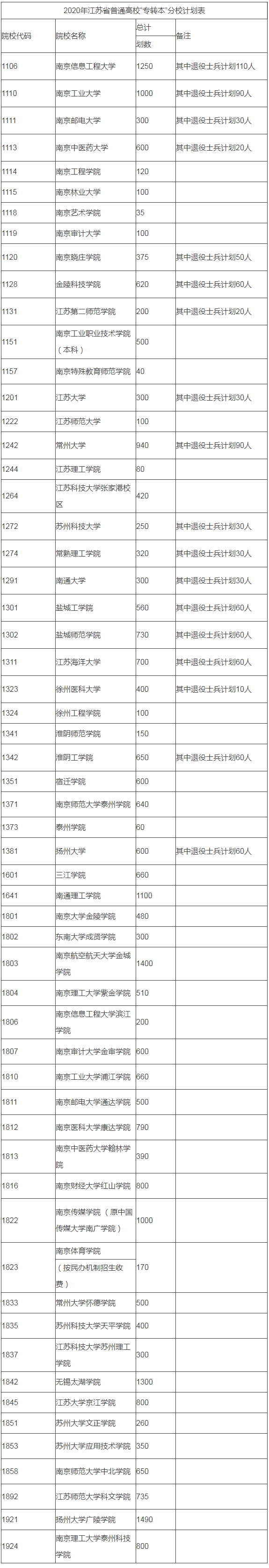 2020江蘇專轉本學校及專業(yè)