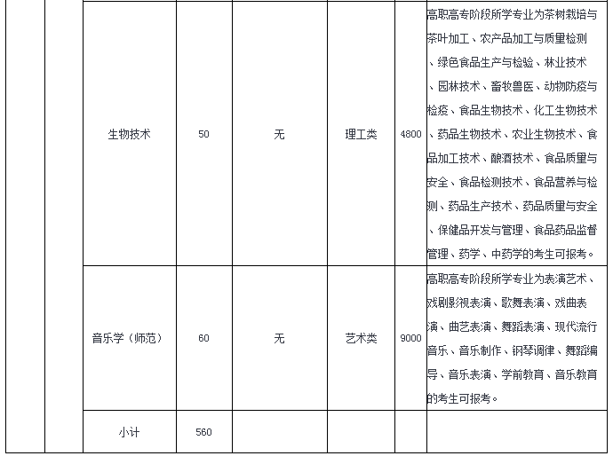 溫州大學專升本2020招生計劃