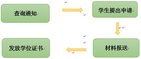 成教、網(wǎng)教本科畢業(yè)生學(xué)士學(xué)位申請工作流程