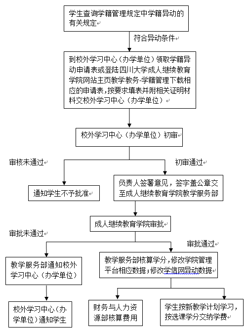 學(xué)生學(xué)籍異動(休學(xué)、復(fù)學(xué)、退學(xué)、轉(zhuǎn)專業(yè))辦理流程