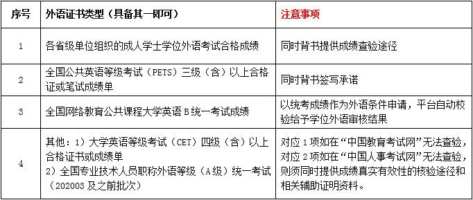 關(guān)于202107批次學(xué)士學(xué)位申請、辦理的通知