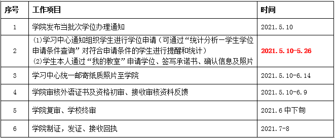 關(guān)于202107批次學(xué)士學(xué)位申請、辦理的通知