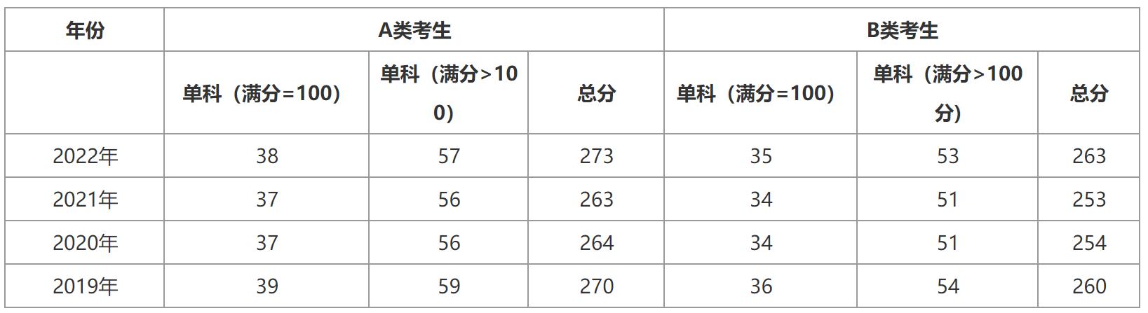 計算機考研分數