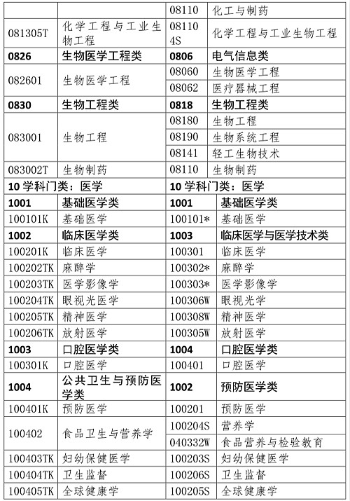 不是藥學(xué)專(zhuān)業(yè)可以報(bào)考執(zhí)業(yè)藥師嗎