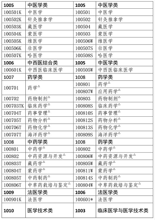 不是藥學(xué)專(zhuān)業(yè)可以報(bào)考執(zhí)業(yè)藥師嗎