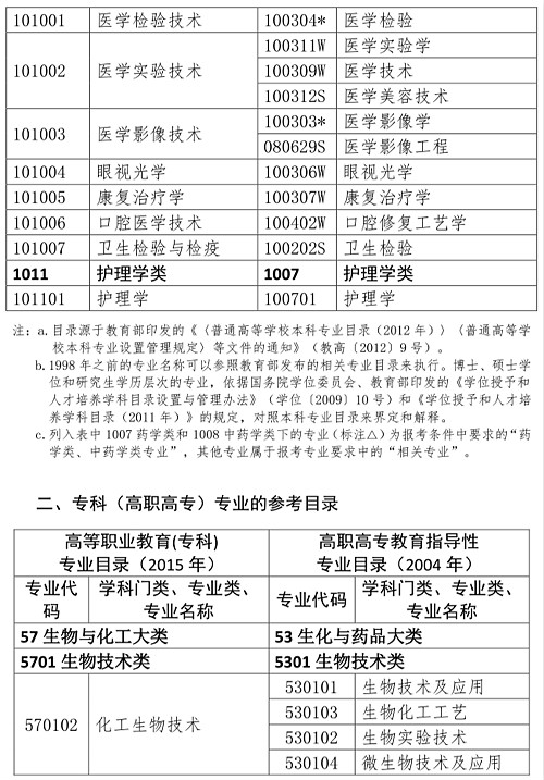 不是藥學(xué)專(zhuān)業(yè)可以報(bào)考執(zhí)業(yè)藥師嗎