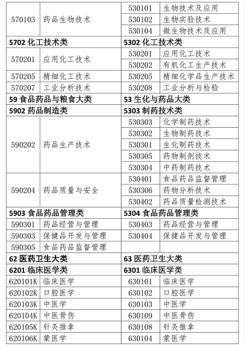 不是藥學(xué)專(zhuān)業(yè)可以報(bào)考執(zhí)業(yè)藥師嗎
