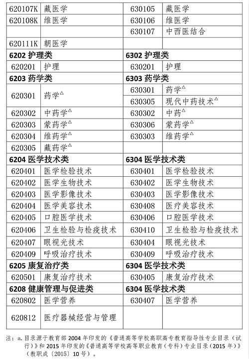 不是藥學(xué)專(zhuān)業(yè)可以報(bào)考執(zhí)業(yè)藥師嗎