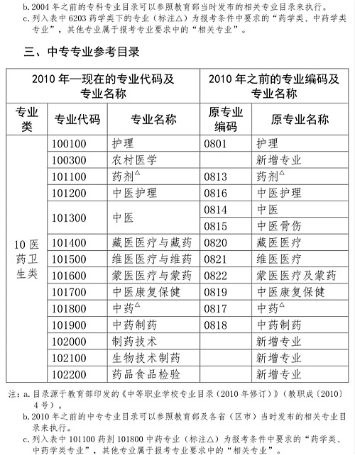 不是藥學(xué)專(zhuān)業(yè)可以報(bào)考執(zhí)業(yè)藥師嗎