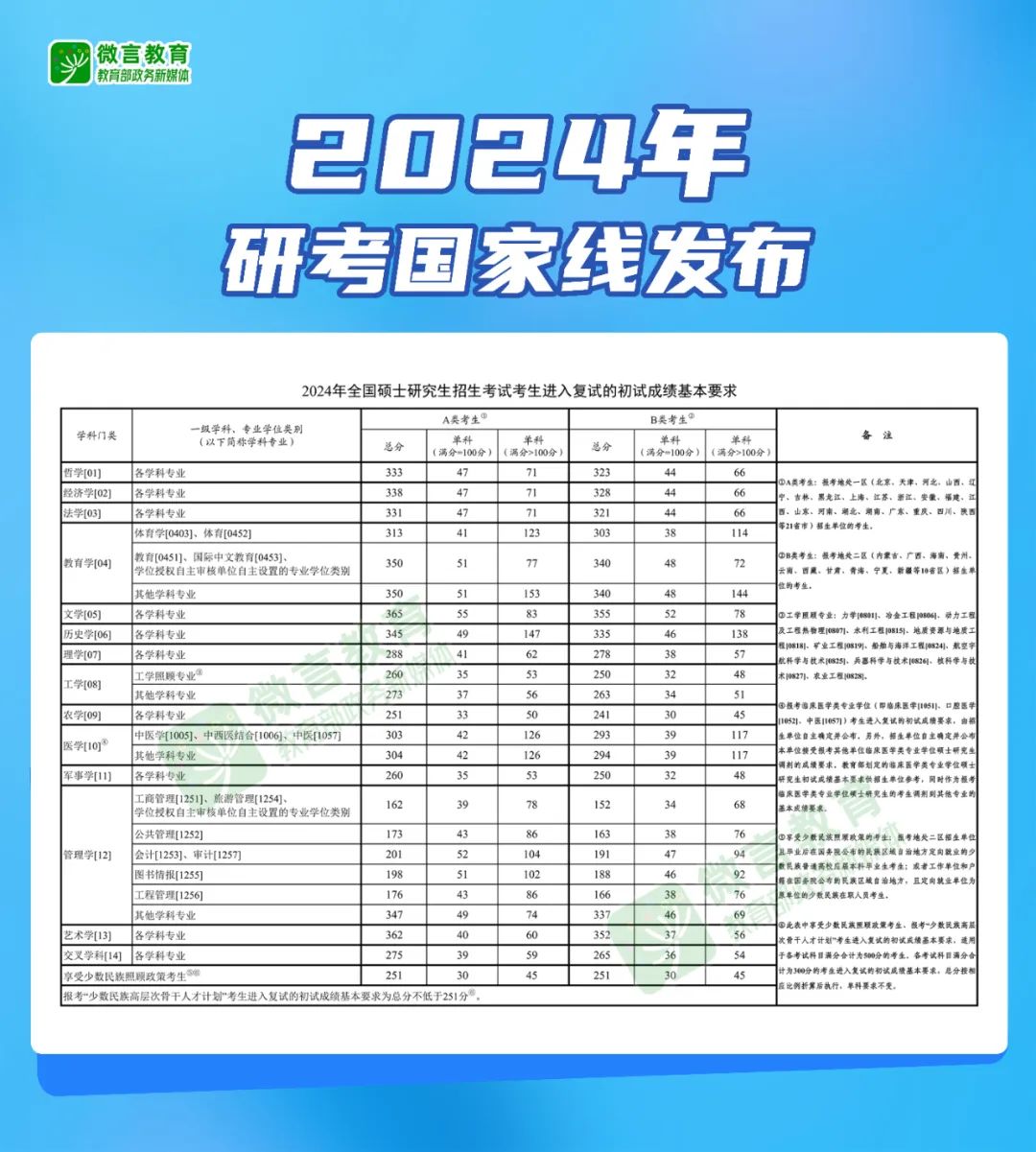 快訊！2024年研考國家線發(fā)布.jpg